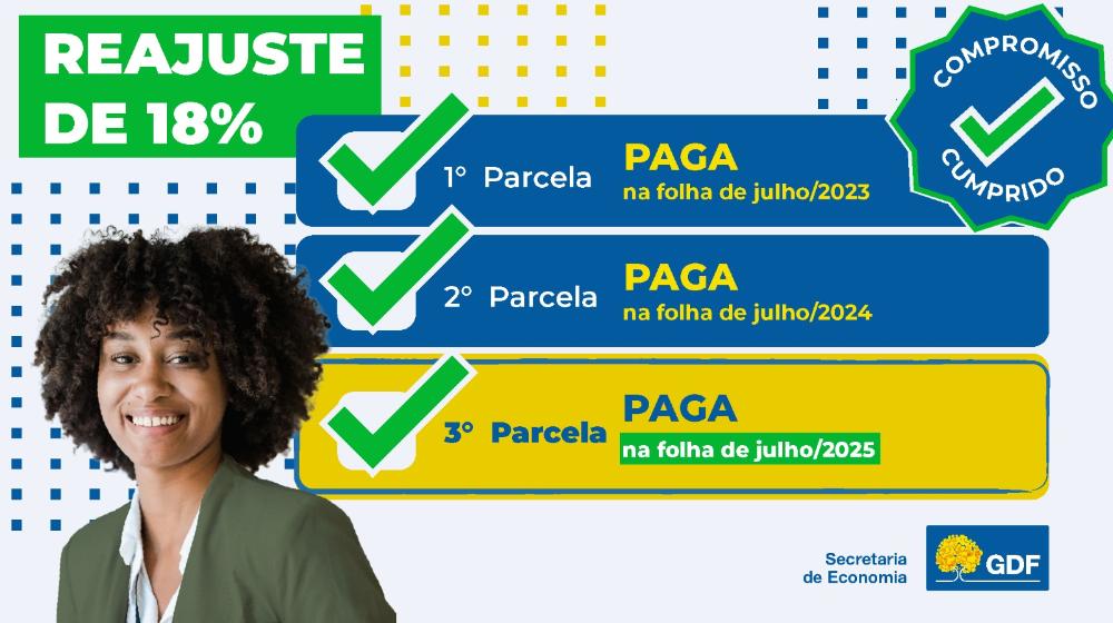 Capa da notícia: GDF conclui pagamento do reajuste de 18% para servidores